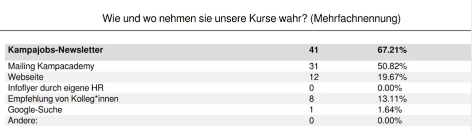 Umfrage Marketing