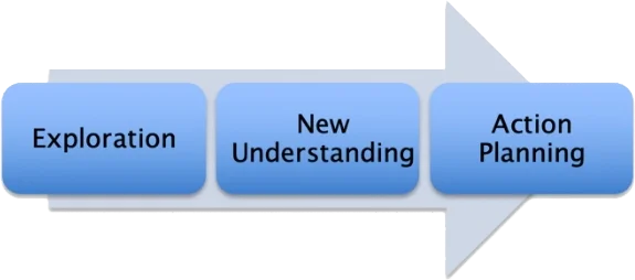 Grafik Mentoring Sitzungs-Prozess